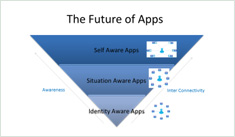 Future of Mobile Apps