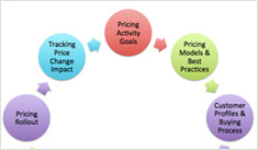 The Art and Science of Product Pricing