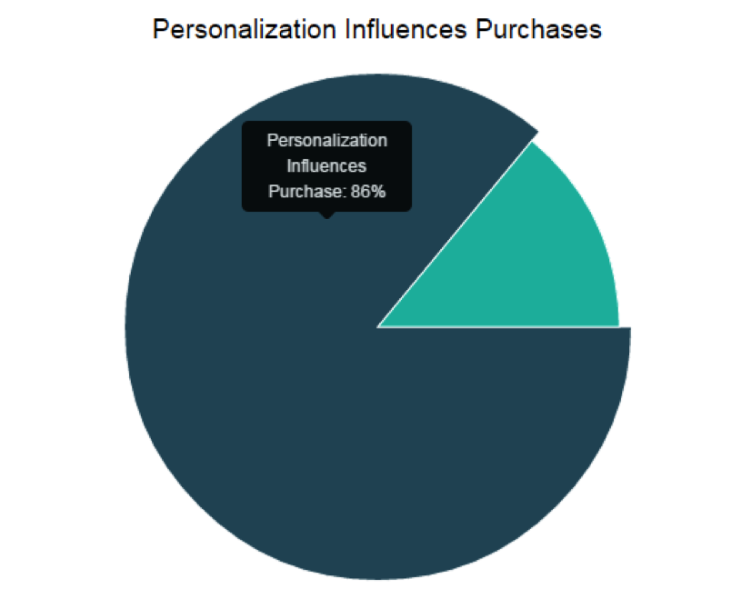 Personalization Influeces Purchases