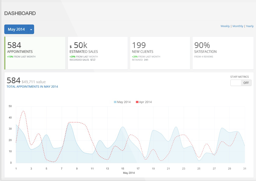 Dashboard with monthly appointment data