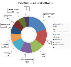 Industries are using CRM Software