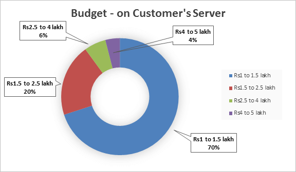 budget customer service