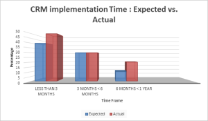 crm implementation time