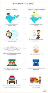 Implications Of GST Bill On Startups